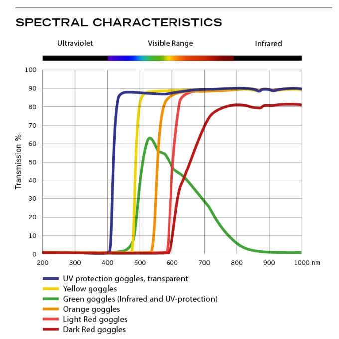 Ochelari filtare spectrala long-pass 